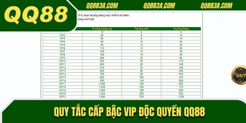 Quy tắc cấp bậc Vip độc quyền QQ88